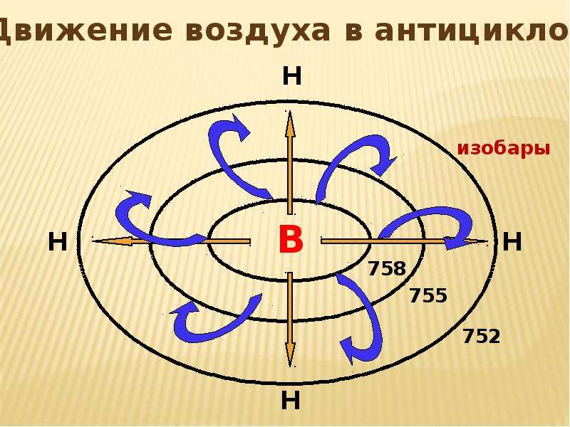 Движение антициклона. Движение воздуха в антициклоне. Циркуляция воздуха в антициклоне. Схема движения воздуха в антициклоне. Изобары антициклона.