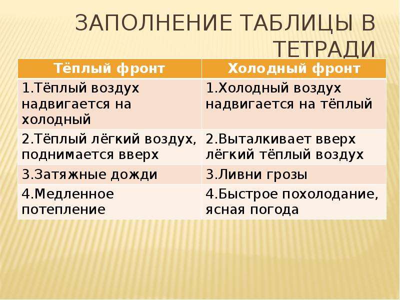 Установите соответствие между текстом и картинкой циклон антициклон теплый атмосферный фронт