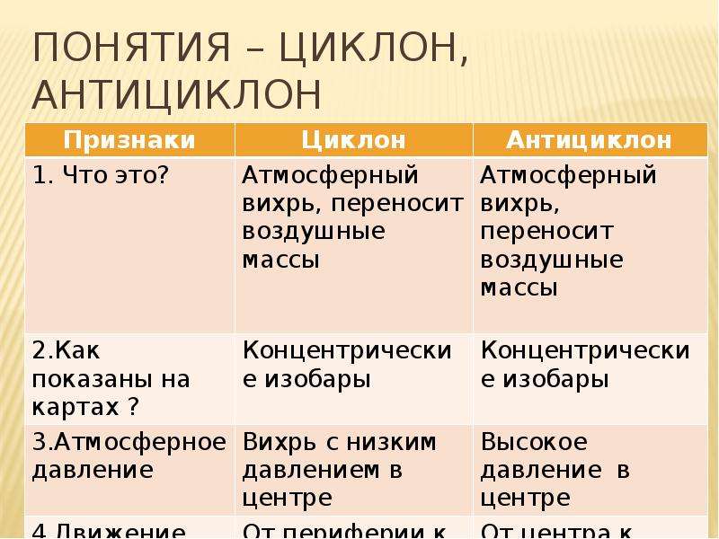 Атмосферное давление антициклона таблица признаки. Признаки циклона и антициклона таблица. Табл по географии 8 класс циклоны и антициклоны. Таблица по географии 8 класс признаки циклон антициклон. Таблица циклон и антициклон 8 класс.