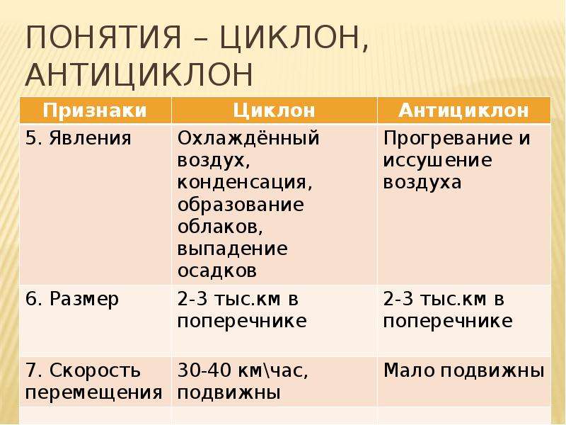 Антициклон таблица. Признаки циклона и антициклона таблица. Движение воздуха циклона и антициклона география 8 класс. Скорость перемещения циклона и антициклона. Признаки циклона и антициклона.