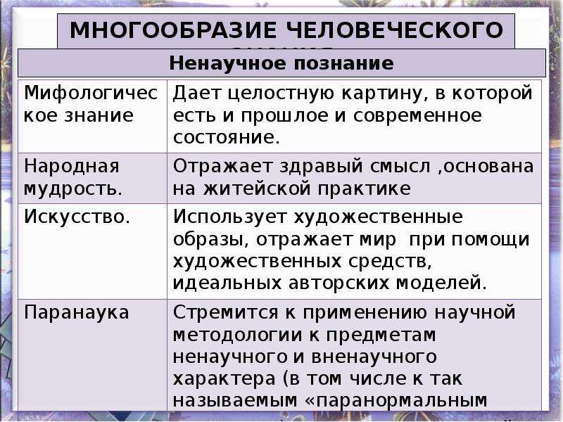 Сложный план познание