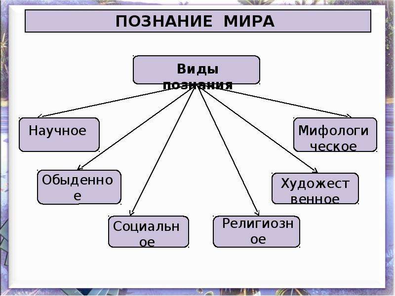 Знание 10 класс. Виды познания. Основные формы познания схема.