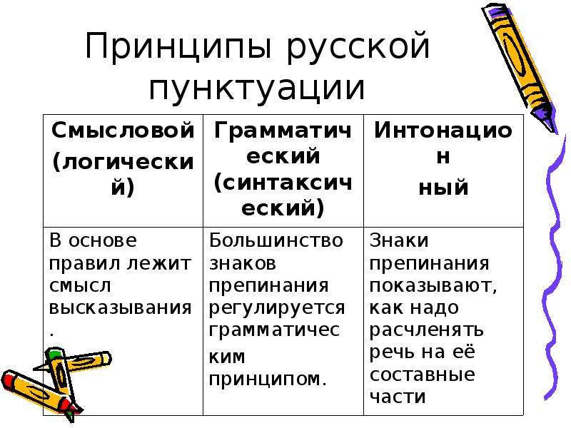 Принципы русской пунктуации презентация