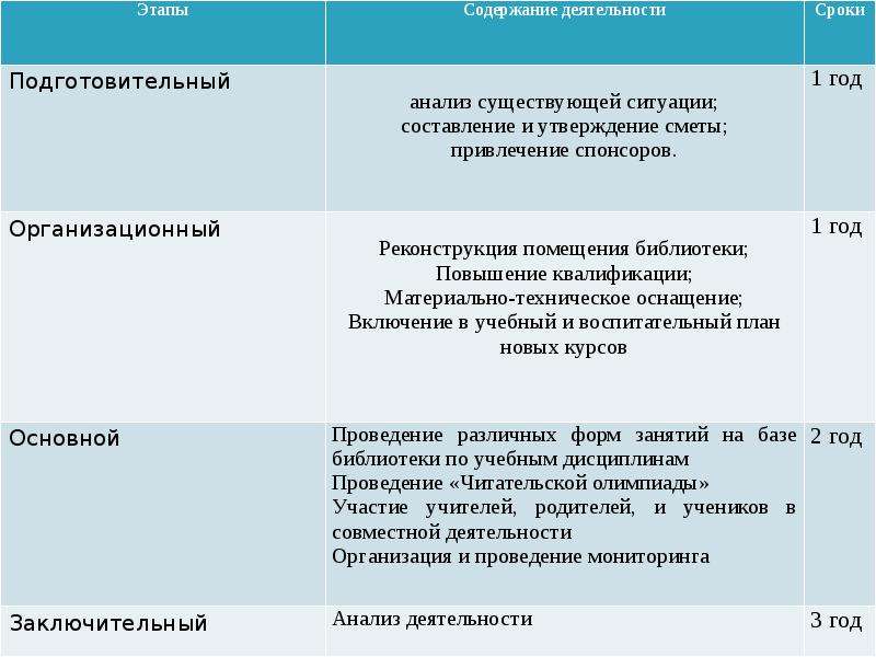 Анализ по проекту читающая школа