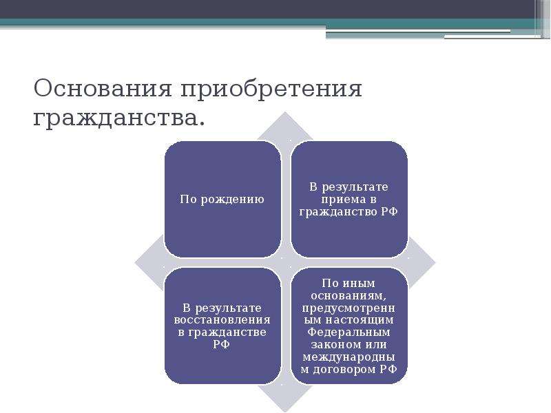 Виды гражданства. Элементы понятия гражданство схема. Основания приобретения гражданства схема. Принципы гражданства РФ схема. Понятие гражданства и его принципы.