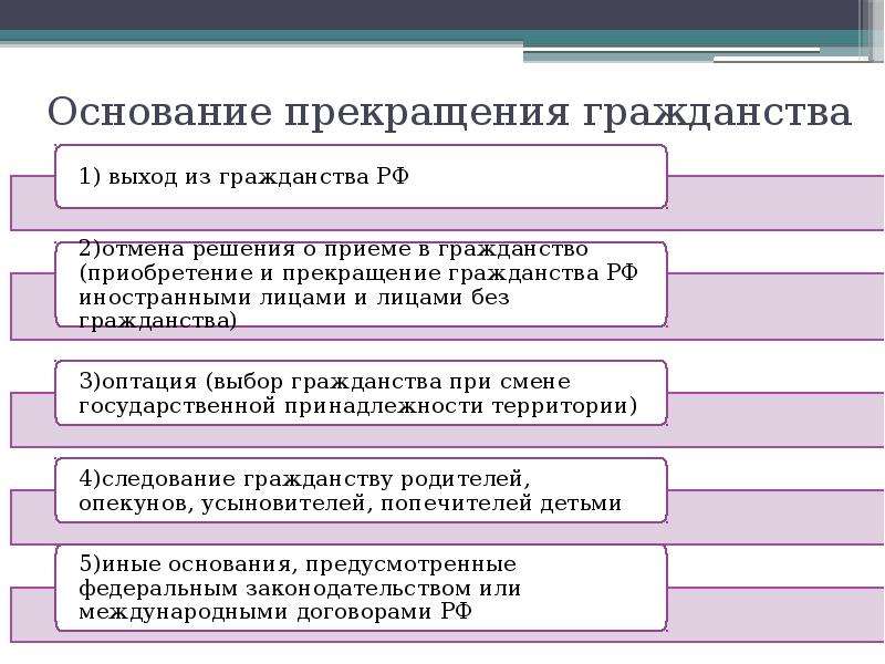 В каком случае прекращается. Основания прекращения гражданства РФ схема. Основания прекращения гражданства РФ таблица. Основания прекращения гражданства Российской Федерации схема. Каковы способы прекращения гражданства.