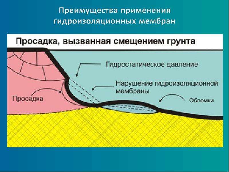 Просадочные грунты презентация