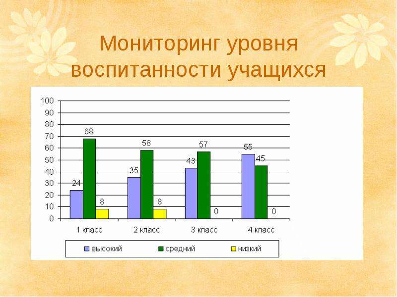 Карта воспитанности учащихся