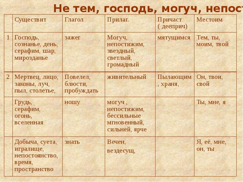 Хронологическая таблица фета. Афанасий Афанасьевич Фет хронологическая таблица. Не тем Господь могуч непостижим Фет. Фет биография по датам кратко. Биография Фета по датам.