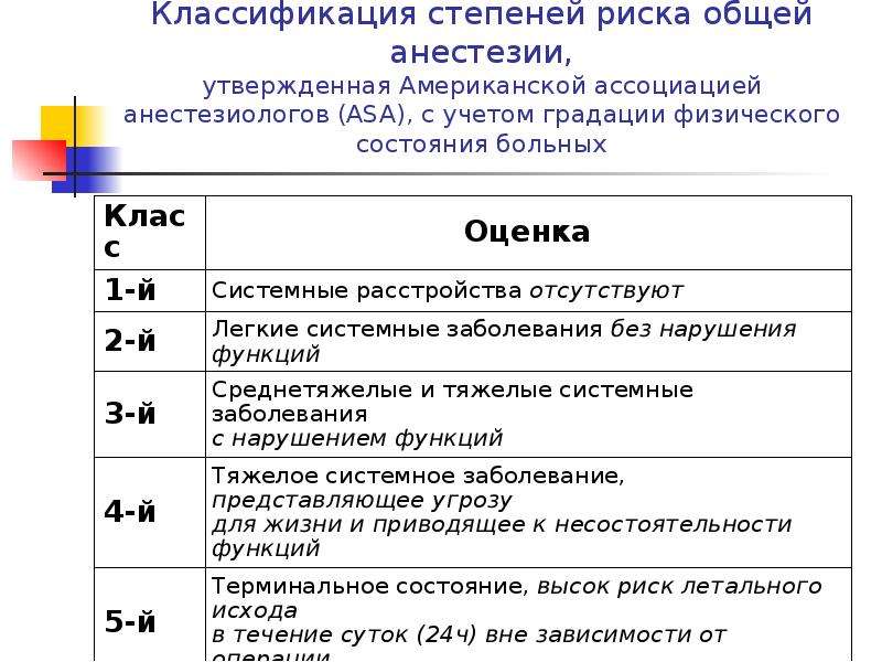 Классификации стадий. Asa степень анестезиологического риска. Классификация аса в анестезиологии. Шкала аса анестезиологического риска. Шкала оценки операционно анестезиологического риска Asa.