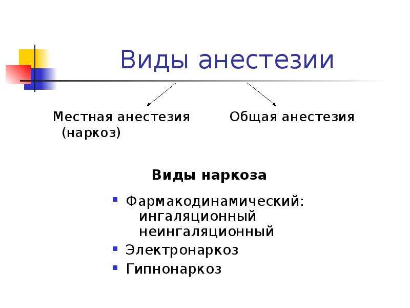 Виды анестезии. Анестезия презентация. Виды наркоза. Виды местной анестезии.