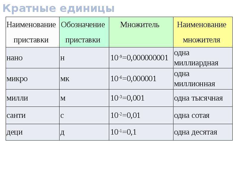 Кратные величины. Кратные единицы. Физические величины кратные и дольные. Кратные единицы физических величин. Кратные единицы измерения таблица.