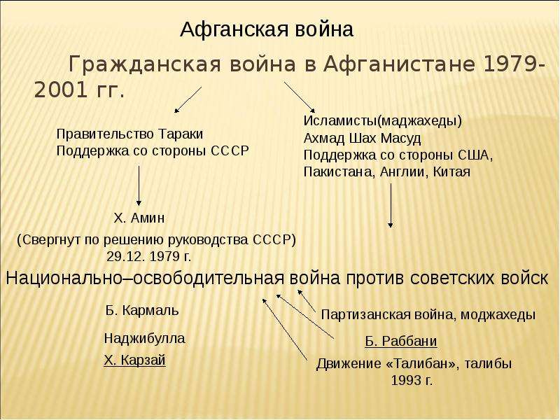 Презентация война в афганистане 11 класс