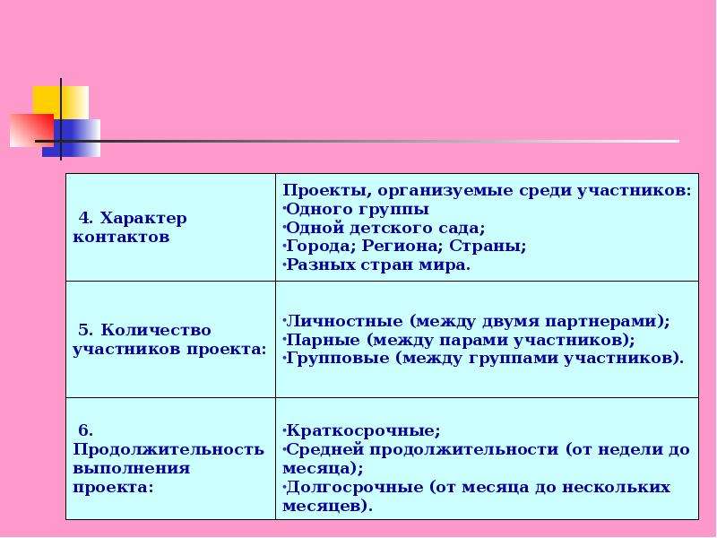 Проекты по характеру контактов