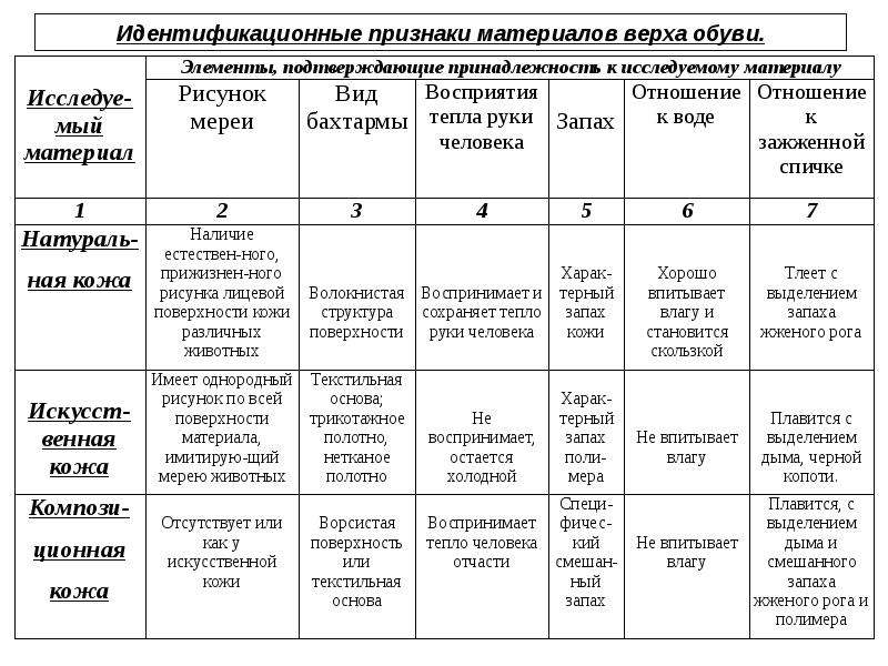 Классификация кожи. Классификация натуральных обувных кож. Классификация кожевенно-обувных материалов. Классификация ассортимента обувных товаров. Характеристика ассортимента кожаной обуви.