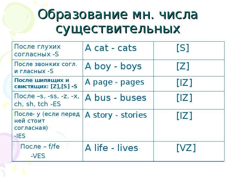 Образование множественного числа. Окончания множественного числа существительных в английском. Правила чтения английских существительных во множественном числе. Чтение окончаний множественного числа в английском языке. Окончания существительных во множественном числе в английском языке.