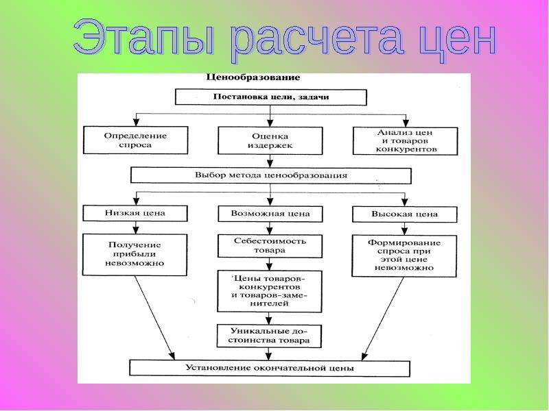 Этапы процесса ценообразования презентация