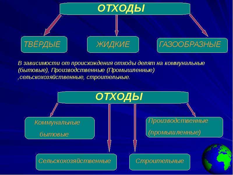 Промышленные отходы делятся на. Отходы жидкие Твердые газообразные. В зависимости от происхождения отходы делят на производственные. По происхождению отходы делятся на бытовые, промышленные и ….