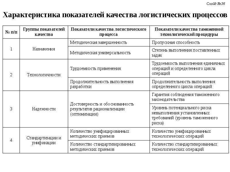 Характеристика показателей качества. Основные логистические процессы и операции. Свойства логистического процесса. Показатели качества в логистике. Таблица логистических процессов.