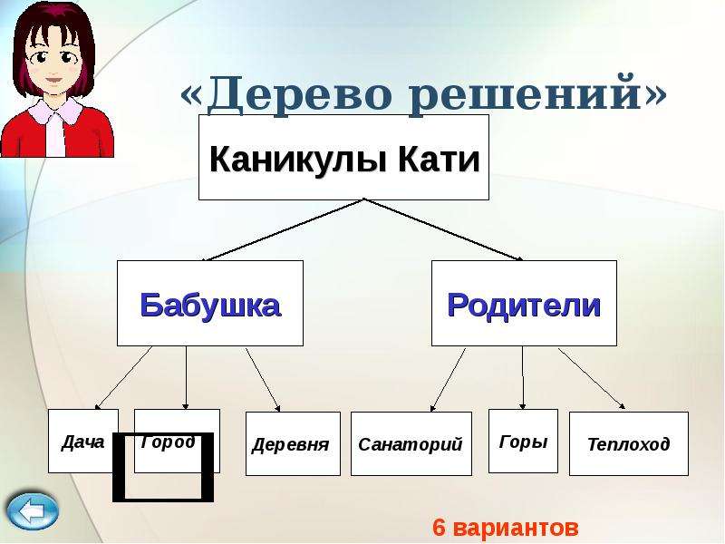 Катя каникулы. Дерево решений картинка. Дерево решений с тревожностью детей. Дерево решений Пятерочка. Деревья решений слова.