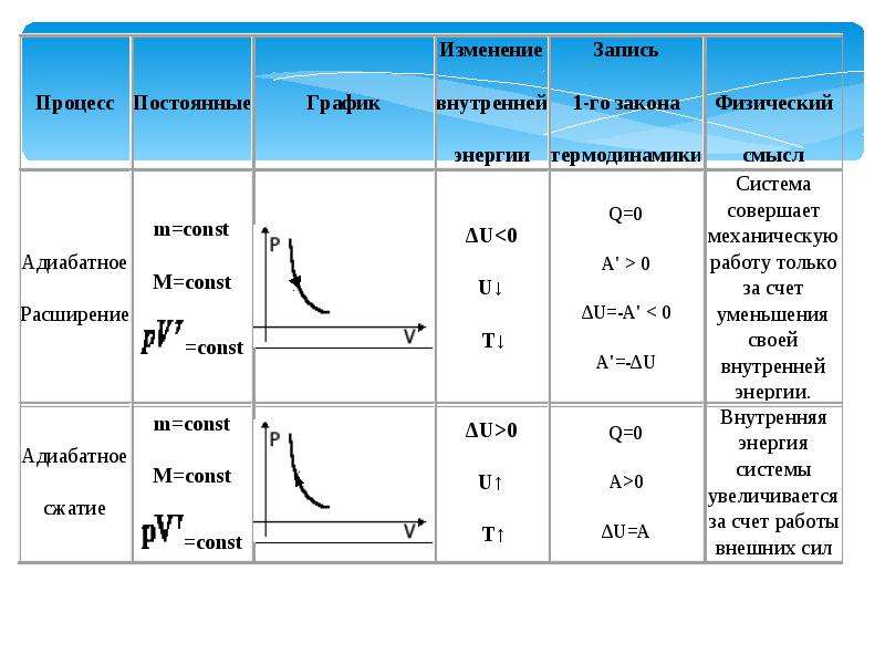 По физике Применение первого закона термодинамики к изопроцессам, слайд 13