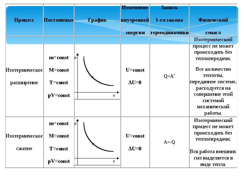 По физике Применение первого закона термодинамики к изопроцессам, слайд 10