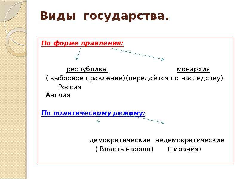 Виды государств право