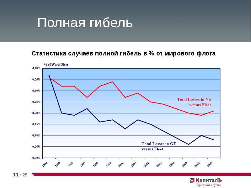 Кризис перевозок. Статистика по страхованию контейнеров. Статистика пожаров и гибели судов мирового флота. Статистика пожаров и гибели мирового флота.