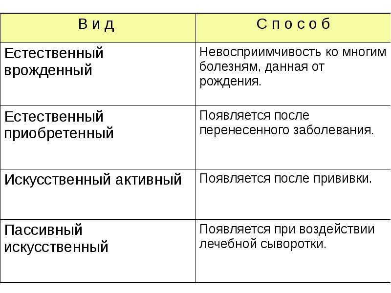 Естественный б. Таблица защитные реакции организма. Защитные реакции организма презентация. Виды защитных реакций. Врожденная защитная реакция организма.