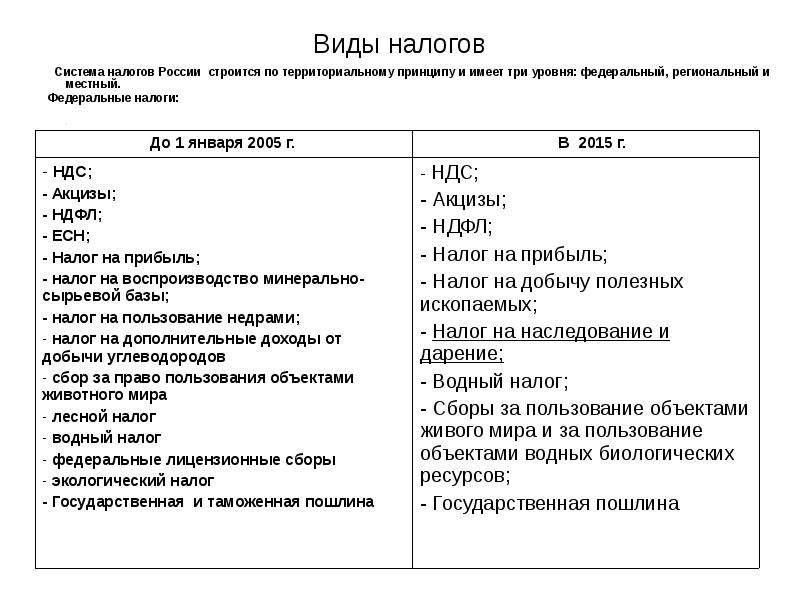 Налоговая система сложный план