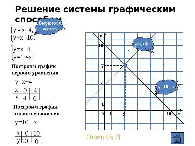 Решите систему уравнений графическим способом. Примеры решений графиков систем. Как решать графики с системами. Калькулятор систем уравнений графическим способом. Как решать систему уравнений графическим способом 7.