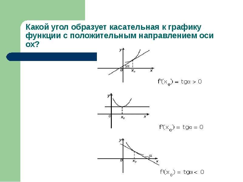 Направление оси ох. Угол образованный касательной к графику функции. Касательная ось. Угол между касательной и положительным направлением оси ох. Положительное направление оси ох.