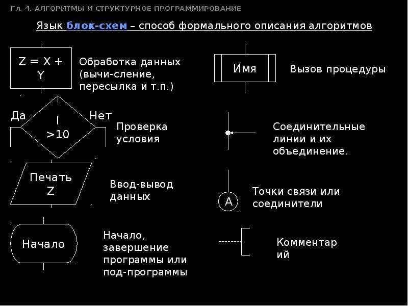 В чем состоит особенность описания алгоритмов с помощью структурной схемы и конструкции кратко