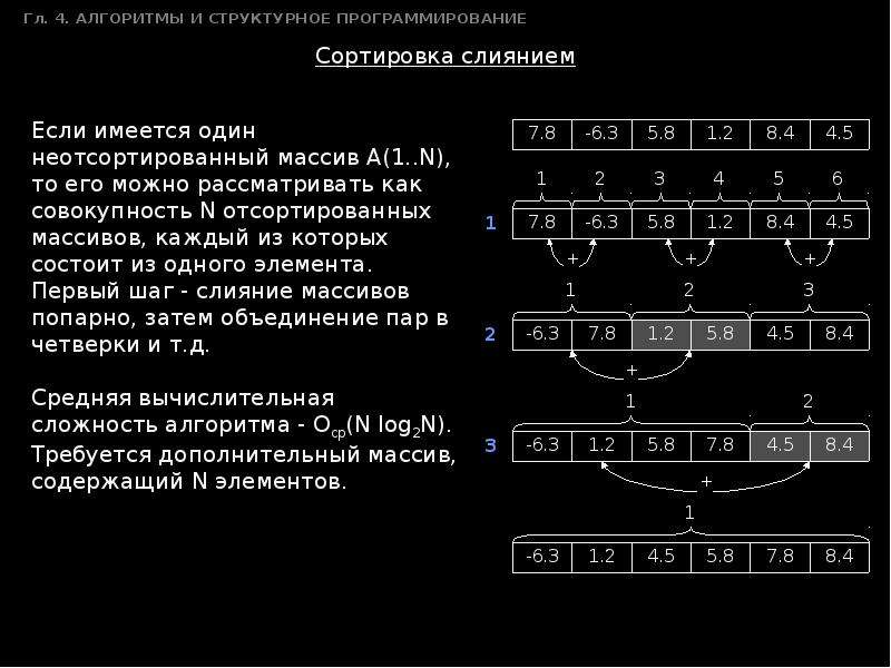 Сортировка слиянием блок схема