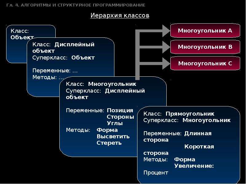 Структура программирования. Структурное программирование презентация. Алгоритмы структуры алгоритмов структурное программирование. Структуры алгоритмов это в программировании. Иерархия в программировании.