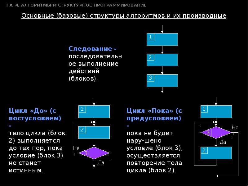 Курс алгоритмы и структуры данных. Алгоритмы структуры алгоритмов структурное программирование. Сложные алгоритмы в программировании. Алгоритмическое программирование. Алгоритмическое программирование алгоритмы.