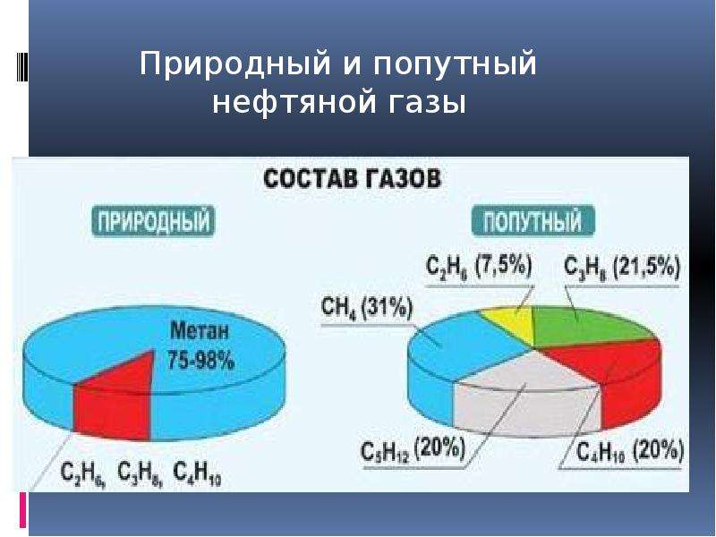 Природный и попутный нефтяной газ презентация 10 класс