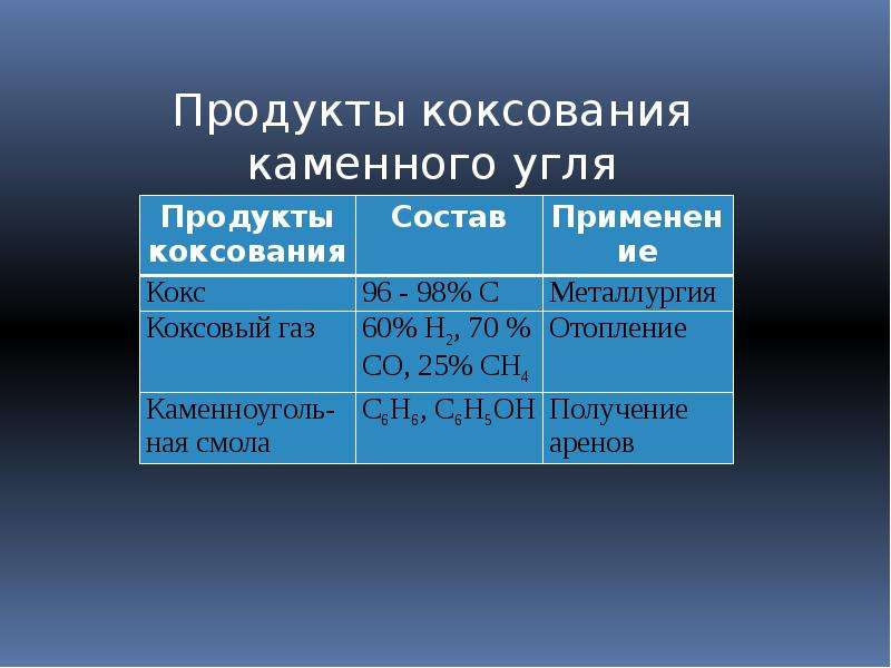 Продукты коксования угля. Природные источники углеводородов презентация. Природные источники углеводородов таблица. Характеристика природных источников углеводородов. Природные источники углеводородов химия.