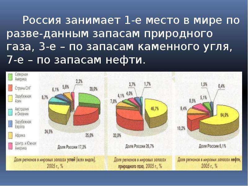 Запасы угля больше запасов нефти. Россия занимает третье место по запасам. Россия занимает первое место в мире по добыче нефти. Место России по запасам нефти. По запасам газа Россия занимает.