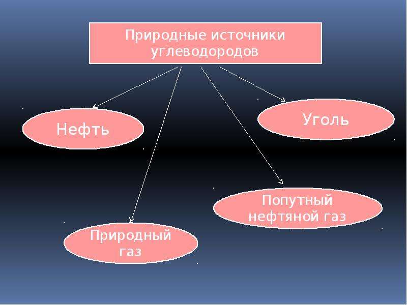 Природные источники углеводородов. Природные источники углеводородов нефть природный ГАЗ. Природные источники углеводородов схема. Природные источники углеводородов кластер.