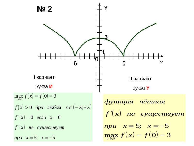 Производная функция 1 вариант. Функция буква. Функция какая буква. Функция LGR. Иглообразные функции.