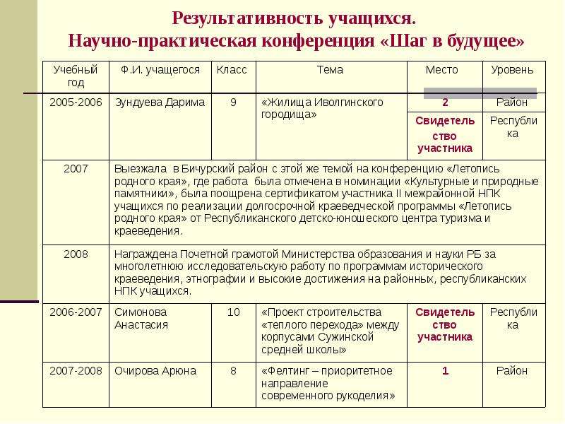 Карта результативности ученика