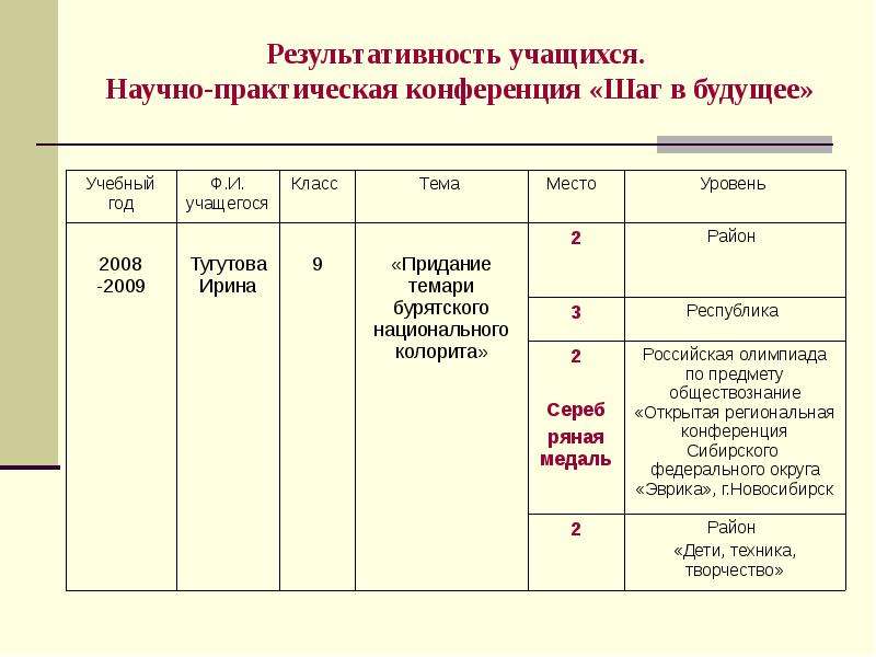 Карта результативности ученика