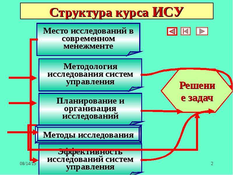 Система методологии теории управления