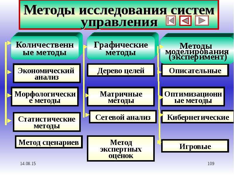 Изучение систем. Классификация методов исследования систем. Методы исследования систем управления. Методы научных исследований в менеджменте. Методы исследования в управлении.