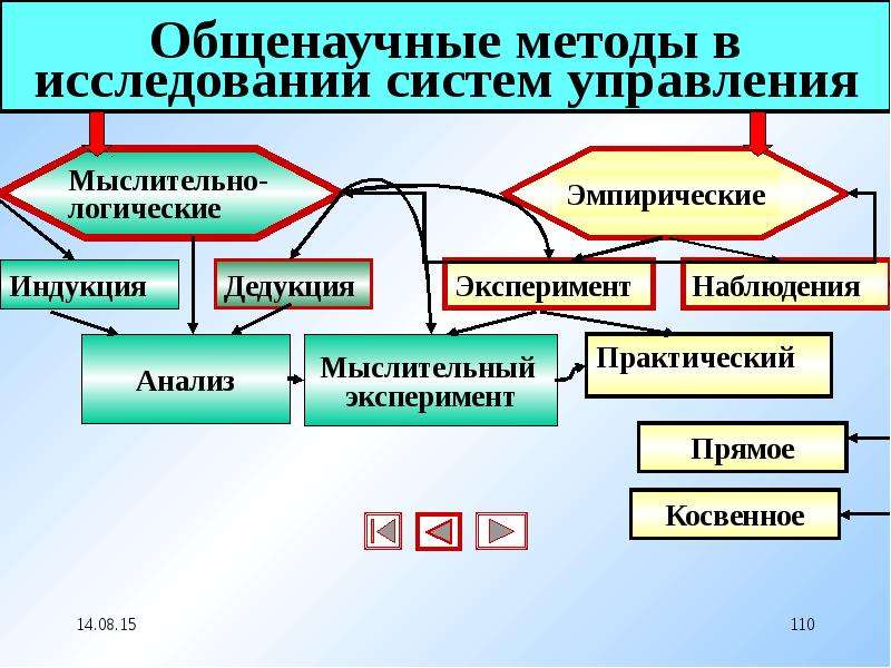 Практические общенаучные методы