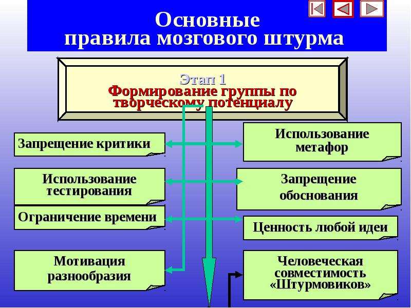 Исследовательская система управления. Правила мозгового штурма. Мозговой штурм схема система прокуратуры РФ. Правила мозгового.