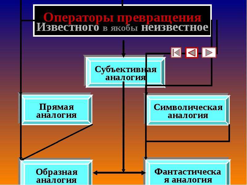 Исследование систем управления. Субъективная аналогия. Информационный, рефлексионный,. Рефлексионное исследование основные принципы.