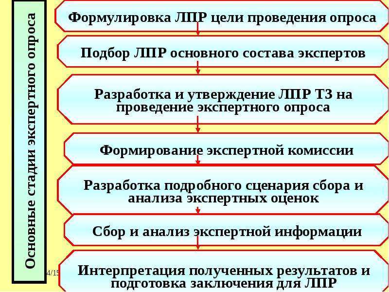 Причины основные этапы. Этапы экспертного опроса. Основные стадии экспертного опроса. Методика проведения экспертных опросов. Основные стадии проведения опроса.