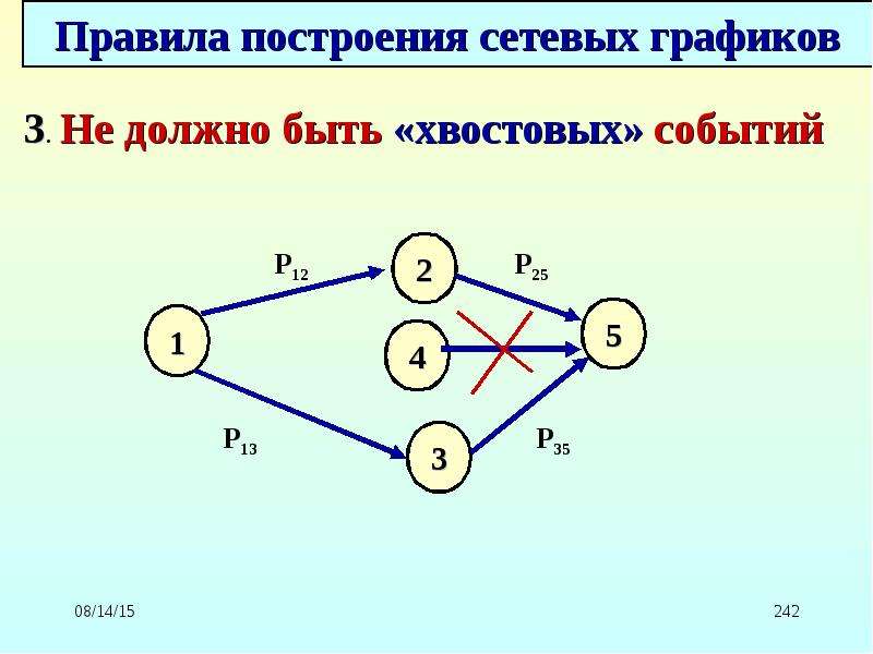 Построение сетевого графика проекта